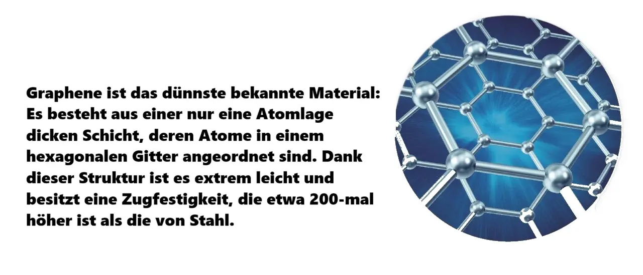 Graphen ist das dünnste bekannte Material: Es besteht aus einer nur eine Atomlage dicken Schicht, deren Atome in einem hexagonalen Gitter angeordnet sind. Dank dieser Struktur ist es extrem leicht und besitzt eine Zugfestigkeit, die etwa 200-mal höher ist als die von Stahl.